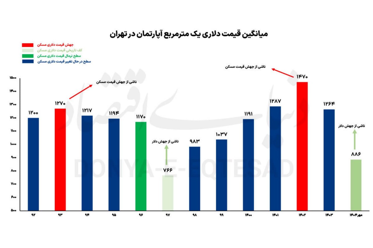 نمودار دلار