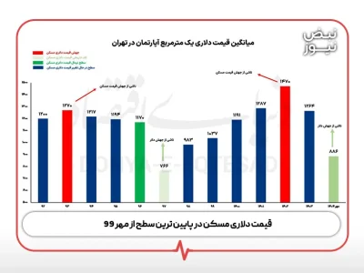 قیمت دلاری مسکن در پایین‌ ترین سطح از مهر ۹۹