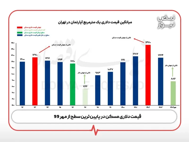 قیمت دلاری مسکن در پایین‌ ترین سطح از مهر ۹۹