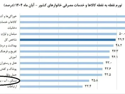 سکته معاملات مسکن در آذر ماه