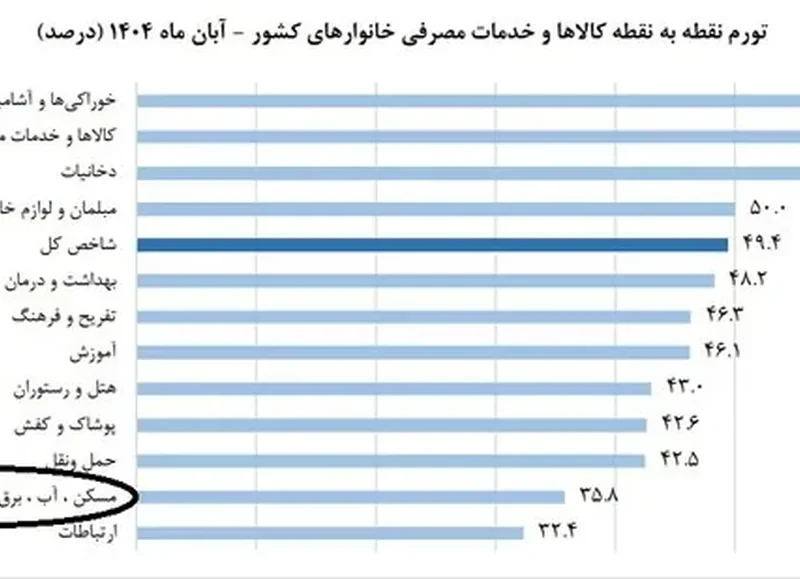 سکته معاملات مسکن در آذر ماه