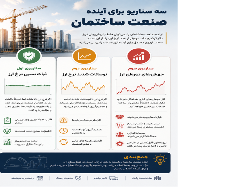 رقص بازار مسکن به ساز قیمت دلار؛ از شوک قیمت مصالح تا تغییر رفتار سرمایه، قرارداد و تصمیم‌گیری در پروژه‌ها